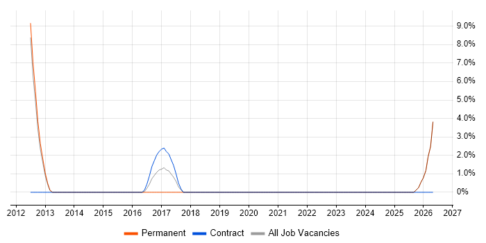 Smartphone job vacancy trend in Aylesbury