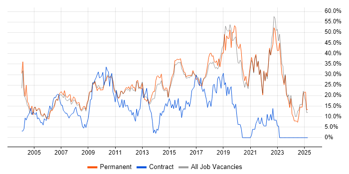 Job vacancy trend for Social Skills in Aylesbury Job vacancy trend for Social Skills in Aylesbury