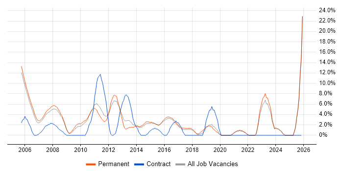 Software Engineer job vacancy trend in Aylesbury