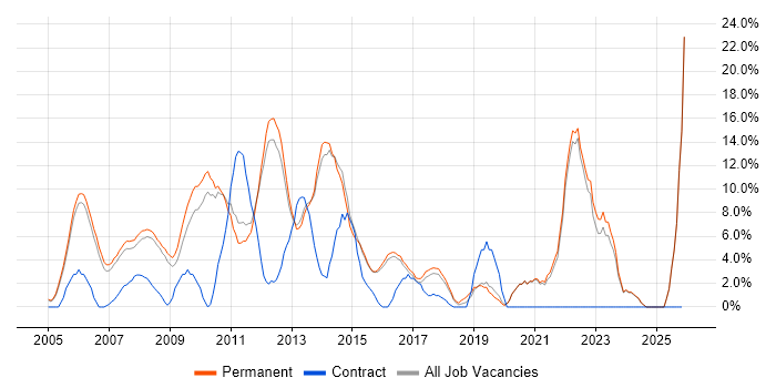 Software Engineering job vacancy trend in Aylesbury