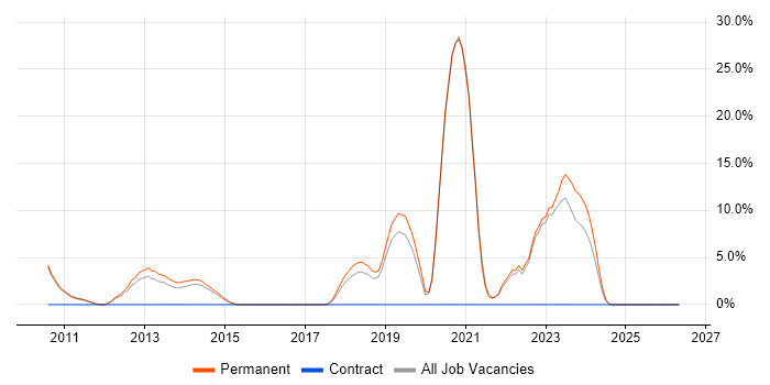 Software Support Engineer job vacancy trend in Aylesbury