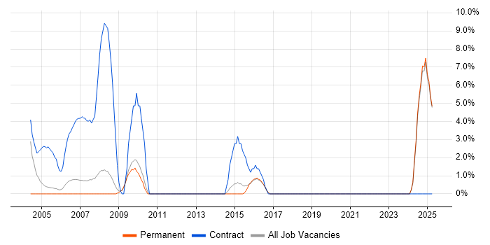 Job vacancy trend for Spreadsheet in Aylesbury