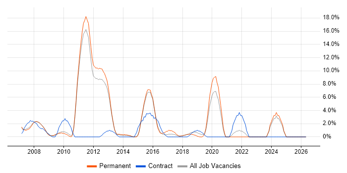 SQL Server Integration Services job vacancy trend in Aylesbury