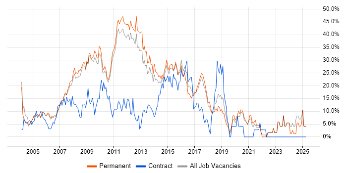 Job vacancy trend for SQL Server in Aylesbury Job vacancy trend for SQL Server in Aylesbury