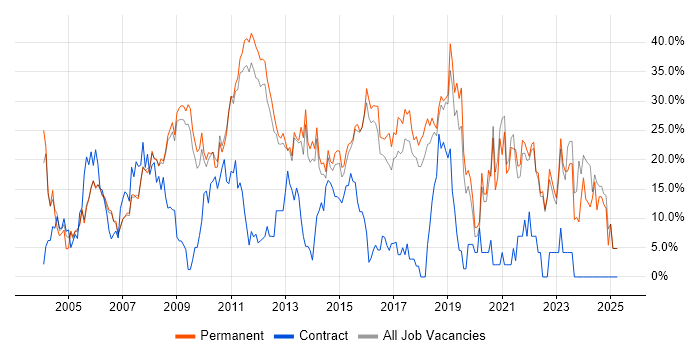 Job vacancy trend for SQL in Aylesbury