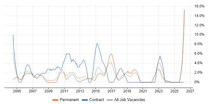 Stakeholder Management job vacancy trend in Aylesbury