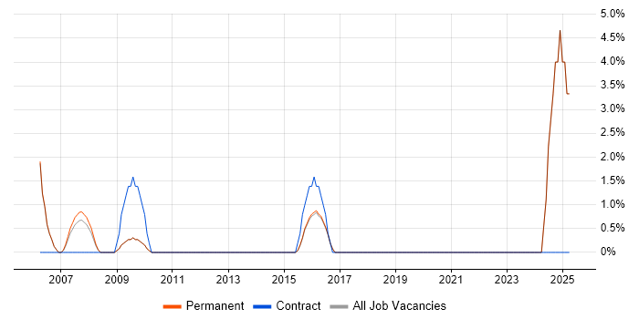 Job vacancy trend for Strategic Thinking in Aylesbury