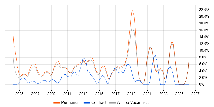 Support Analyst job vacancy trend in Aylesbury