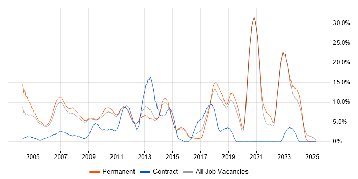 Job vacancy trend for Support Engineer in Aylesbury Job vacancy trend for Support Engineer in Aylesbury