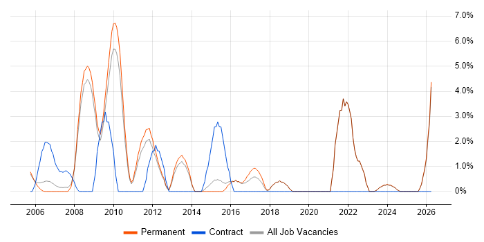 Systems Engineer job vacancy trend in Aylesbury