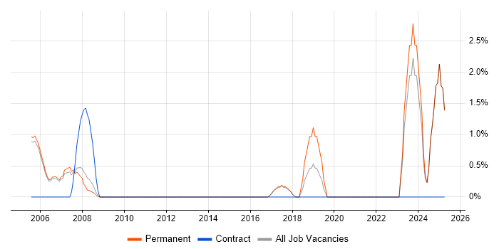 Job vacancy trend for Systems Manager in Aylesbury Job vacancy trend for Systems Manager in Aylesbury