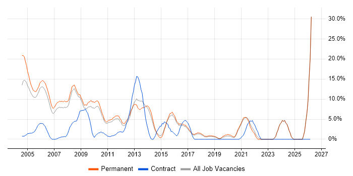 TCP/IP job vacancy trend in Aylesbury