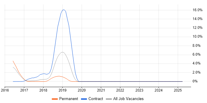 Job vacancy trend for TeamCity in Aylesbury