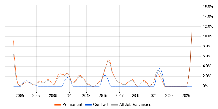 Technical Analyst job vacancy trend in Aylesbury Technical Analyst job vacancy trend in Aylesbury