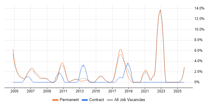 Technical Engineer job vacancy trend in Aylesbury