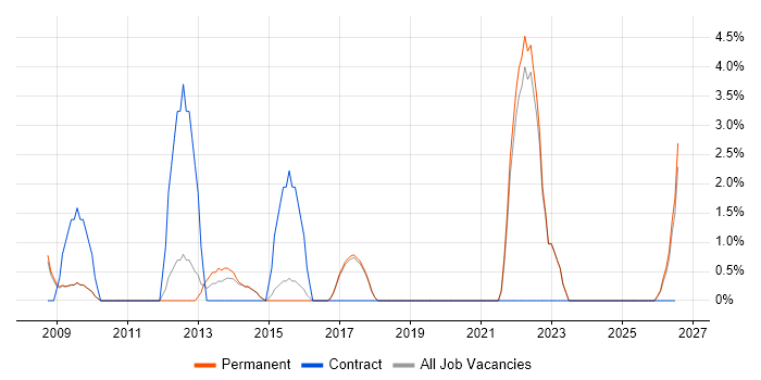 Technical Leadership job vacancy trend in Aylesbury