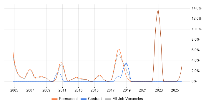 Technical Support Engineer job vacancy trend in Aylesbury