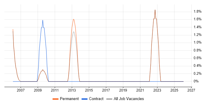 Technology Roadmap job vacancy trend in Aylesbury