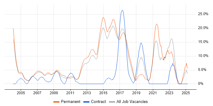Job vacancy trend for Telecoms in Aylesbury