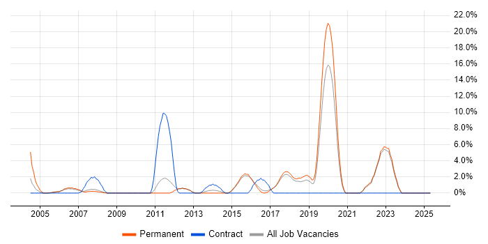 Job vacancy trend for Test Strategy in Aylesbury