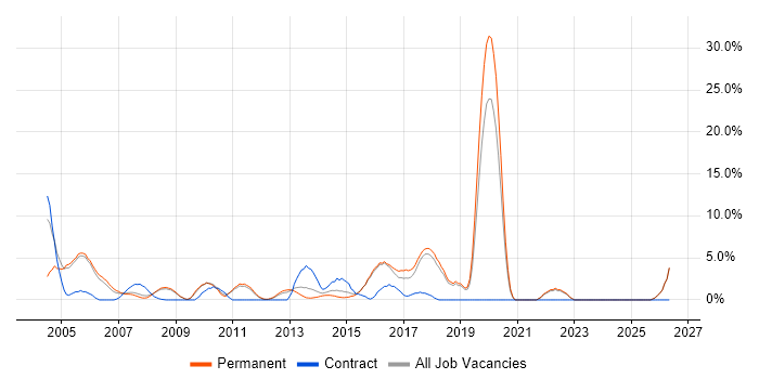 Tester job vacancy trend in Aylesbury