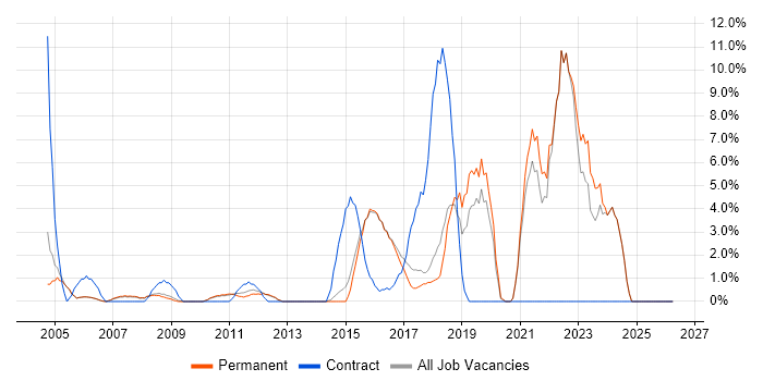 Time Management job vacancy trend in Aylesbury