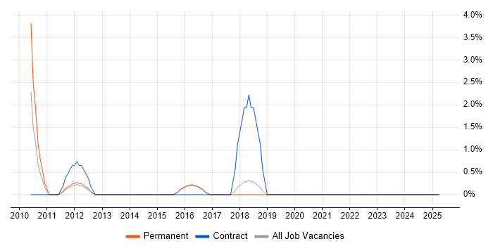 Job vacancy trend for Translating Business Requirements in Aylesbury