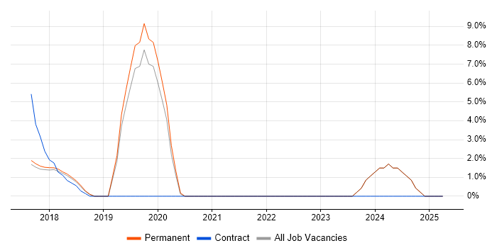 Job vacancy trend for TypeScript in Aylesbury