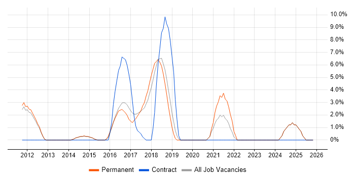 Umbraco job vacancy trend in Aylesbury