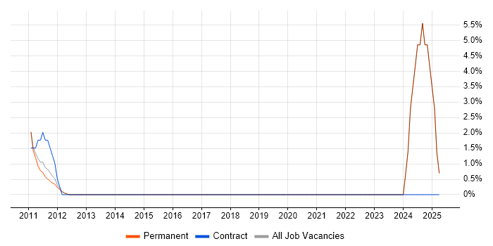 Job vacancy trend for UMTS in Aylesbury