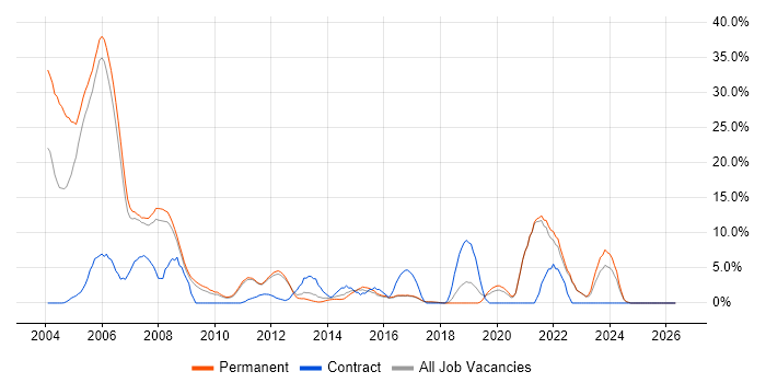 Unix job vacancy trend in Aylesbury
