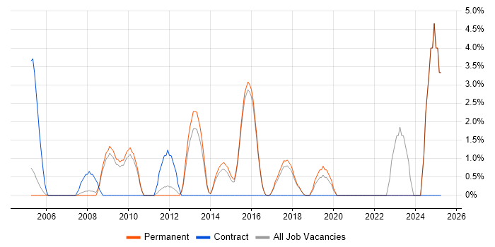 Job vacancy trend for Use Case in Aylesbury
