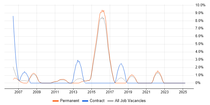 Job vacancy trend for Validation in Aylesbury
