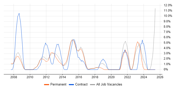 Job vacancy trend for VMware Infrastructure in Aylesbury Job vacancy trend for VMware Infrastructure in Aylesbury