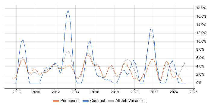 Job vacancy trend for VMware in Aylesbury Job vacancy trend for VMware in Aylesbury