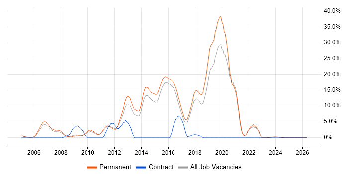 VoIP job vacancy trend in Aylesbury