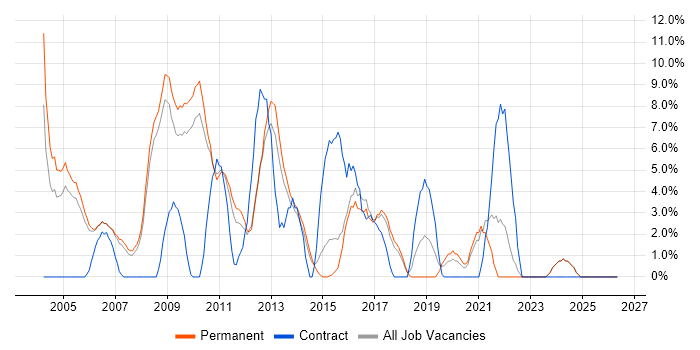 VPN job vacancy trend in Aylesbury
