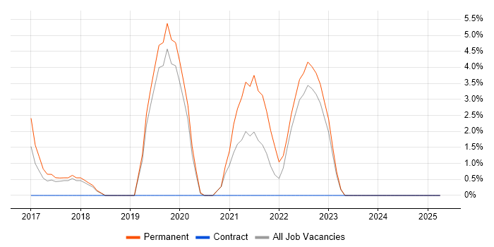 Job vacancy trend for Vue in Aylesbury