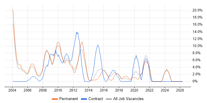 WAN job vacancy trend in Aylesbury
