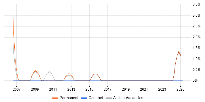 Job vacancy trend for Web Analytics in Aylesbury