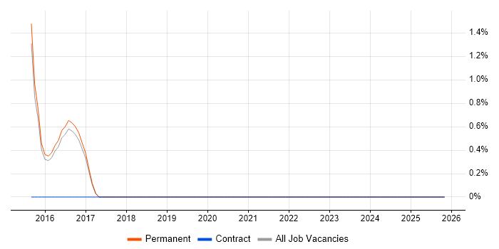 Web Conferencing job vacancy trend in Aylesbury