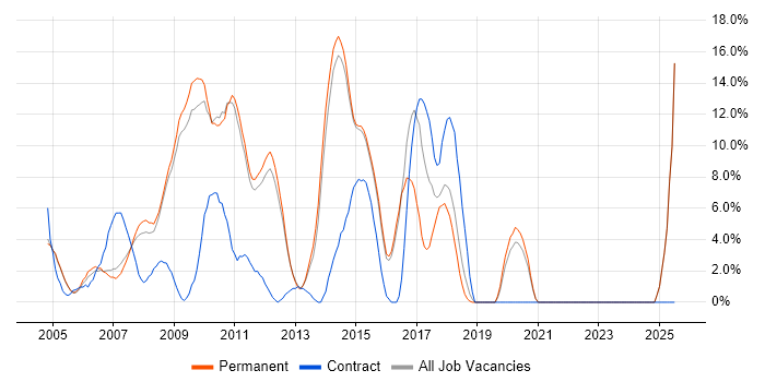 Job vacancy trend for Web Developer in Aylesbury