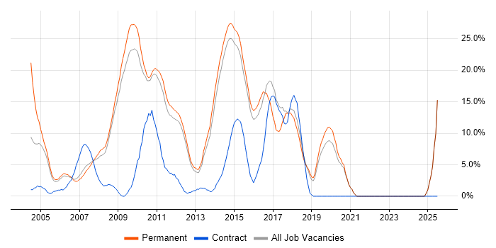 Job vacancy trend for Web Development in Aylesbury