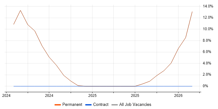 WFM job vacancy trend in Aylesbury