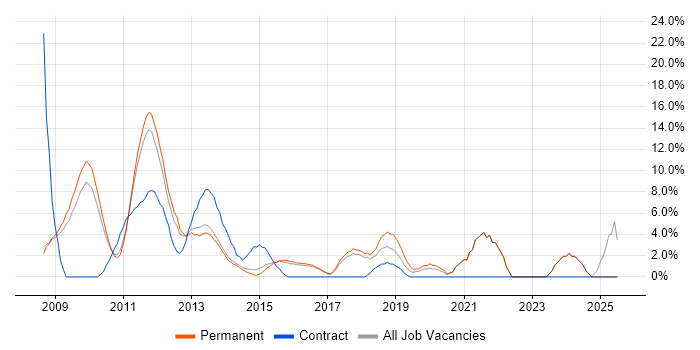 Job vacancy trend for Windows Server 2008 in Aylesbury