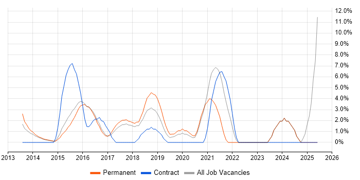 Job vacancy trend for Windows Server 2012 in Aylesbury Job vacancy trend for Windows Server 2012 in Aylesbury