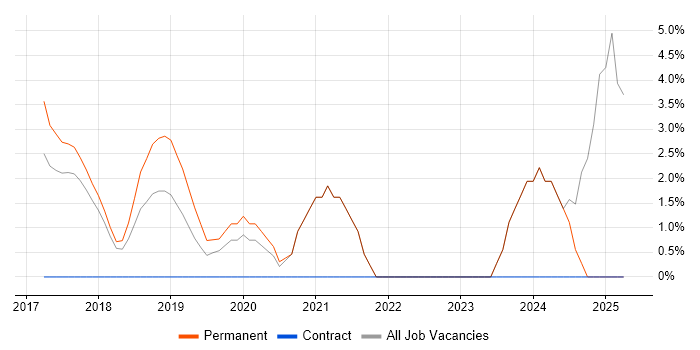 Job vacancy trend for Windows Server 2016 in Aylesbury Job vacancy trend for Windows Server 2016 in Aylesbury