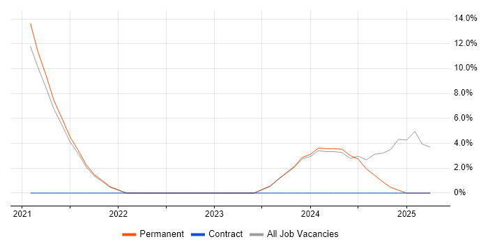 Job vacancy trend for Windows Server 2019 in Aylesbury
