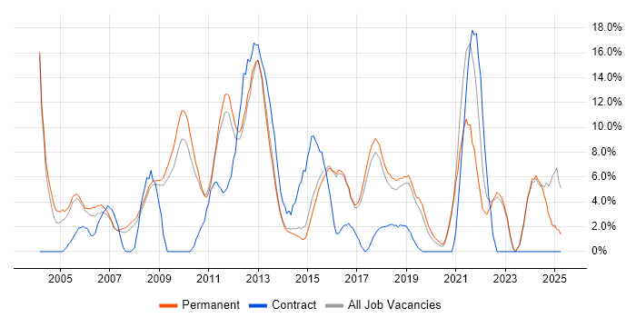 Job vacancy trend for Windows Server in Aylesbury Job vacancy trend for Windows Server in Aylesbury