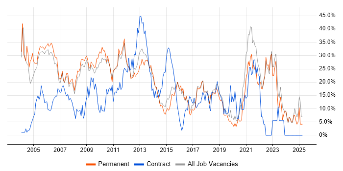 Job vacancy trend for Windows in Aylesbury Job vacancy trend for Windows in Aylesbury